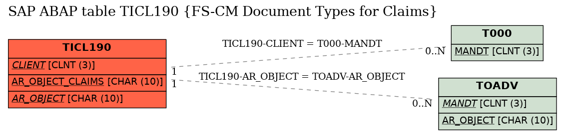 E-R Diagram for table TICL190 (FS-CM Document Types for Claims)