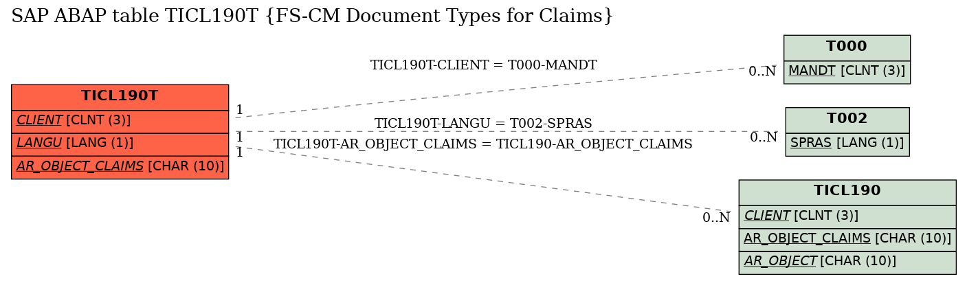 E-R Diagram for table TICL190T (FS-CM Document Types for Claims)