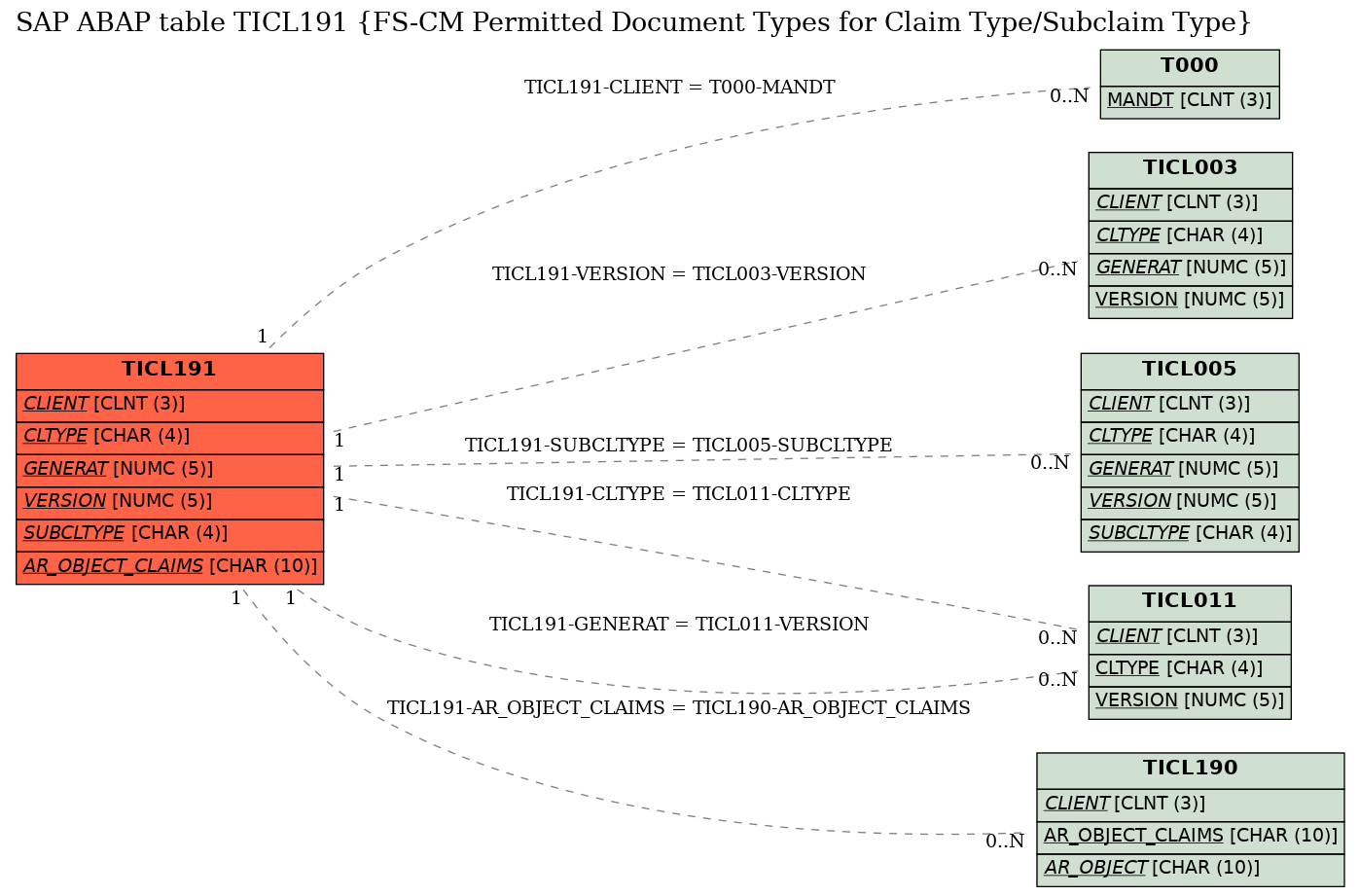 E-R Diagram for table TICL191 (FS-CM Permitted Document Types for Claim Type/Subclaim Type)