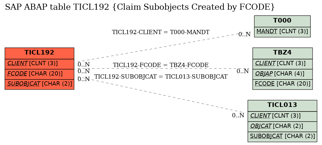 E-R Diagram for table TICL192 (Claim Subobjects Created by FCODE)