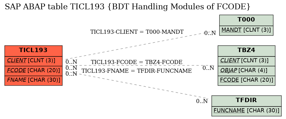 E-R Diagram for table TICL193 (BDT Handling Modules of FCODE)