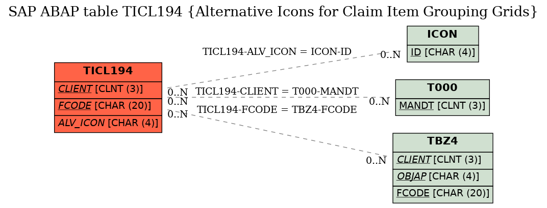 E-R Diagram for table TICL194 (Alternative Icons for Claim Item Grouping Grids)