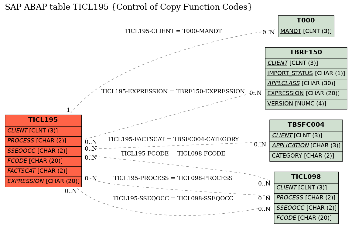 E-R Diagram for table TICL195 (Control of Copy Function Codes)