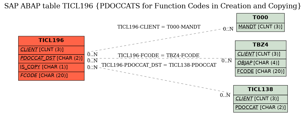 E-R Diagram for table TICL196 (PDOCCATS for Function Codes in Creation and Copying)