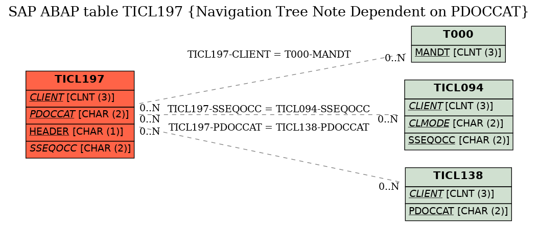 E-R Diagram for table TICL197 (Navigation Tree Note Dependent on PDOCCAT)