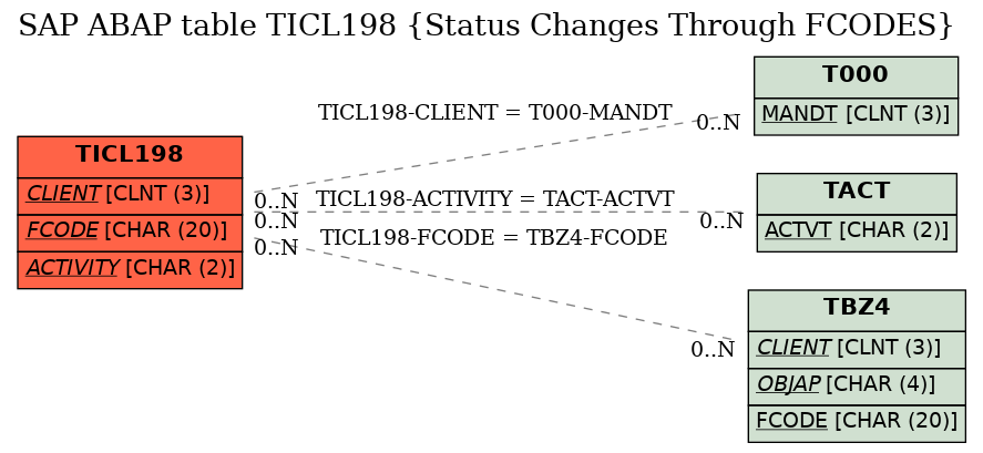 E-R Diagram for table TICL198 (Status Changes Through FCODES)