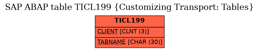 E-R Diagram for table TICL199 (Customizing Transport: Tables)