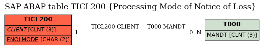 E-R Diagram for table TICL200 (Processing Mode of Notice of Loss)