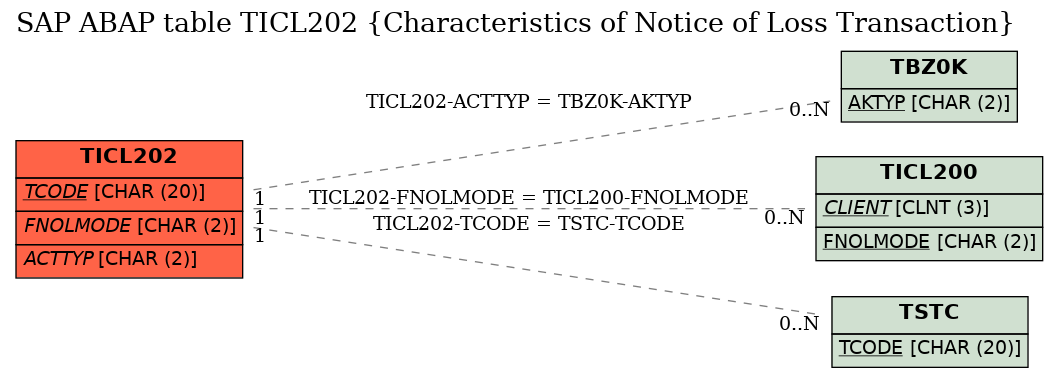 E-R Diagram for table TICL202 (Characteristics of Notice of Loss Transaction)