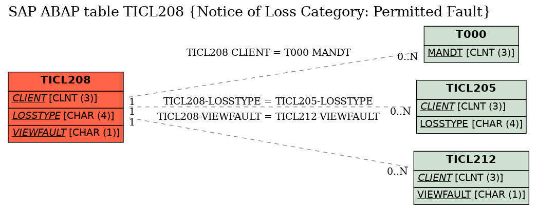 E-R Diagram for table TICL208 (Notice of Loss Category: Permitted Fault)