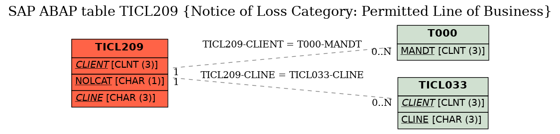 E-R Diagram for table TICL209 (Notice of Loss Category: Permitted Line of Business)