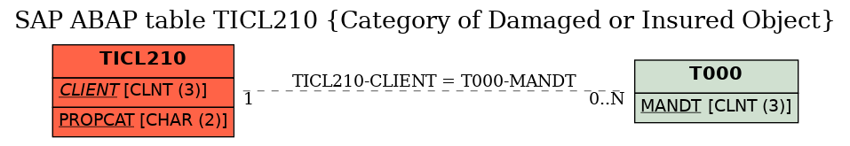 E-R Diagram for table TICL210 (Category of Damaged or Insured Object)