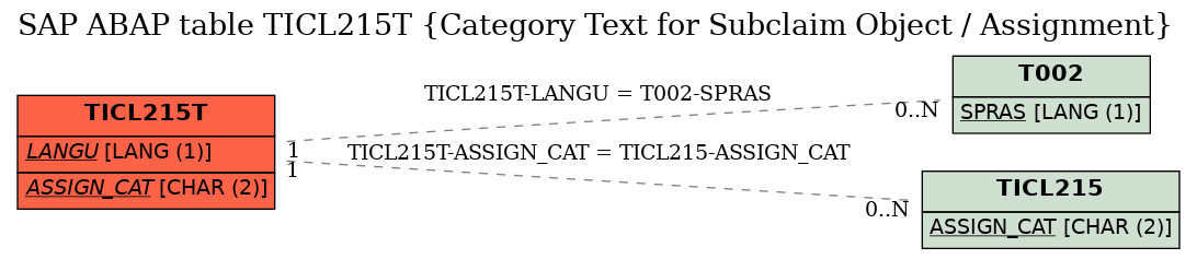 E-R Diagram for table TICL215T (Category Text for Subclaim Object / Assignment)