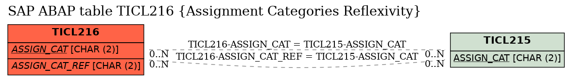 E-R Diagram for table TICL216 (Assignment Categories Reflexivity)