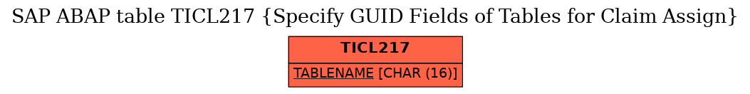 E-R Diagram for table TICL217 (Specify GUID Fields of Tables for Claim Assign)