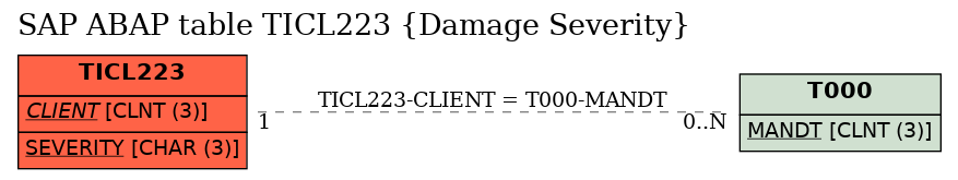 E-R Diagram for table TICL223 (Damage Severity)