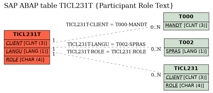 E-R Diagram for table TICL231T (Participant Role Text)