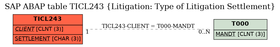 E-R Diagram for table TICL243 (Litigation: Type of Litigation Settlement)