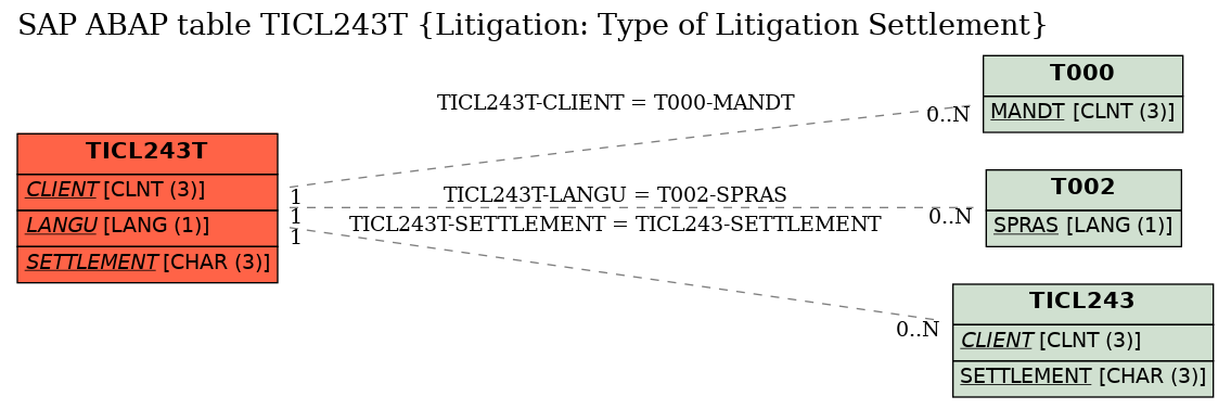 E-R Diagram for table TICL243T (Litigation: Type of Litigation Settlement)