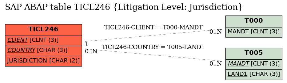 E-R Diagram for table TICL246 (Litigation Level: Jurisdiction)