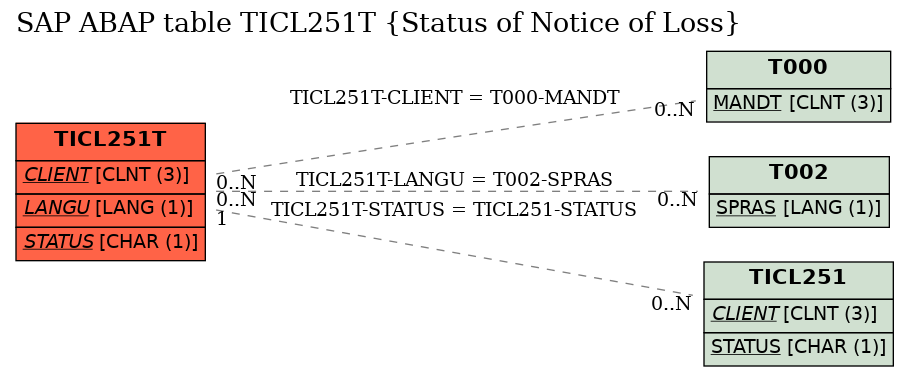 E-R Diagram for table TICL251T (Status of Notice of Loss)