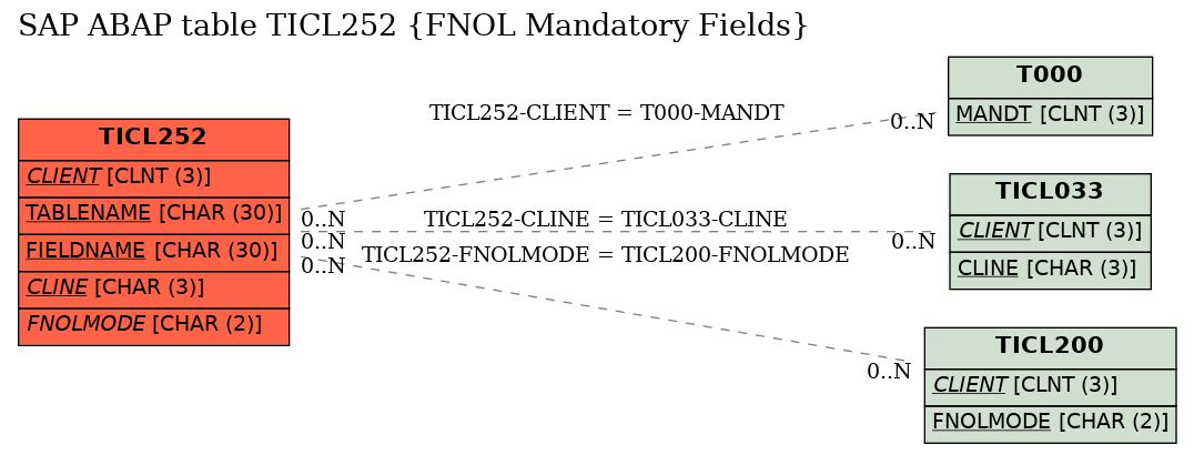 E-R Diagram for table TICL252 (FNOL Mandatory Fields)