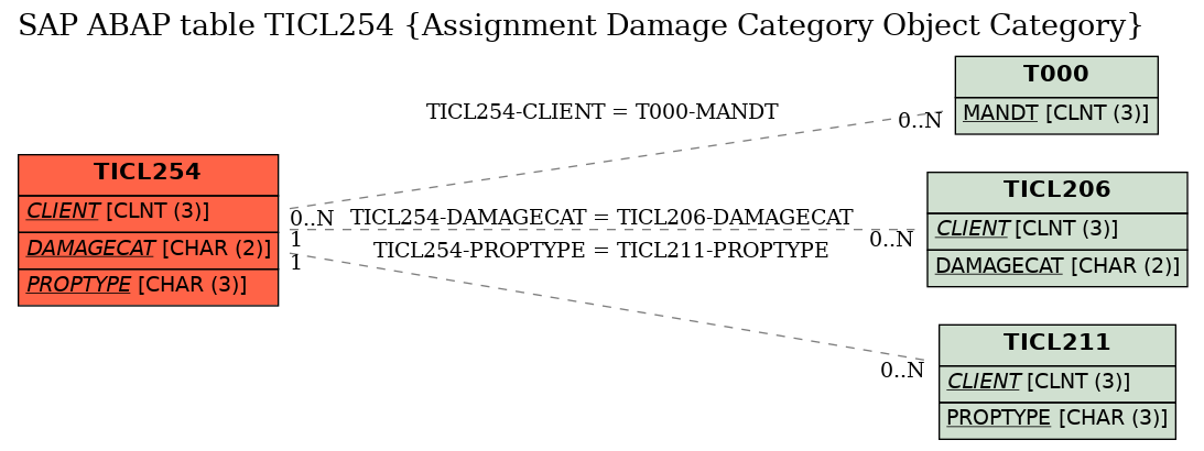 E-R Diagram for table TICL254 (Assignment Damage Category Object Category)