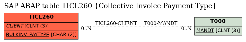 E-R Diagram for table TICL260 (Collective Invoice Payment Type)