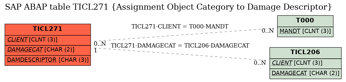 E-R Diagram for table TICL271 (Assignment Object Category to Damage Descriptor)