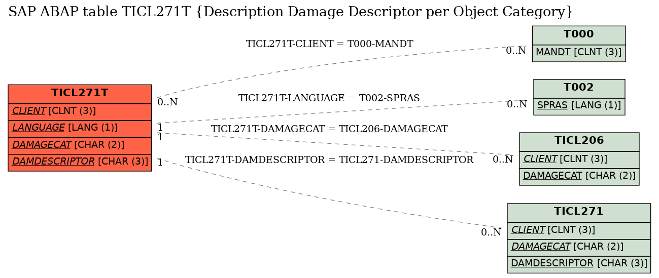 E-R Diagram for table TICL271T (Description Damage Descriptor per Object Category)