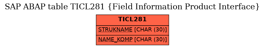 E-R Diagram for table TICL281 (Field Information Product Interface)