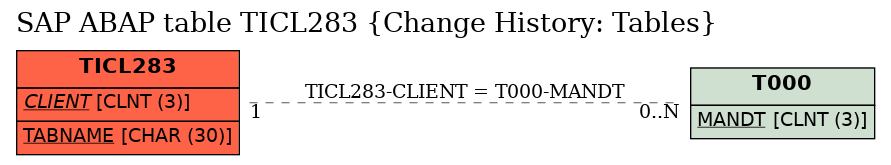 E-R Diagram for table TICL283 (Change History: Tables)