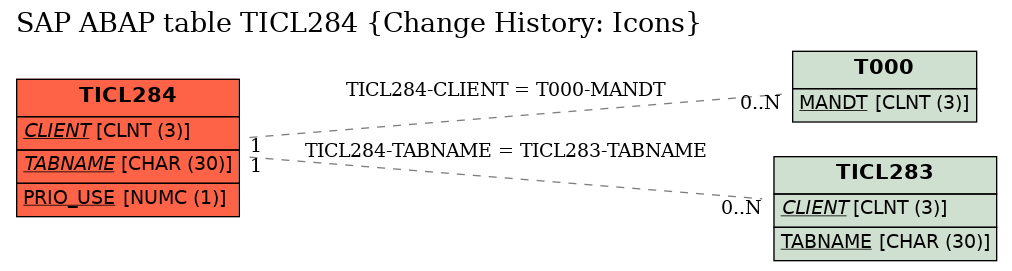 E-R Diagram for table TICL284 (Change History: Icons)