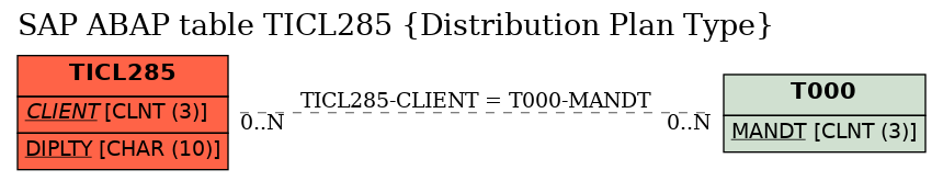 E-R Diagram for table TICL285 (Distribution Plan Type)