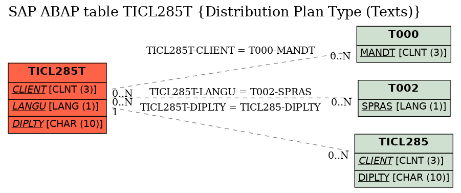 E-R Diagram for table TICL285T (Distribution Plan Type (Texts))