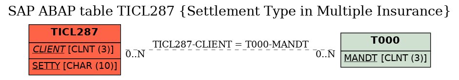 E-R Diagram for table TICL287 (Settlement Type in Multiple Insurance)