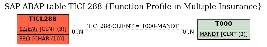 E-R Diagram for table TICL288 (Function Profile in Multiple Insurance)