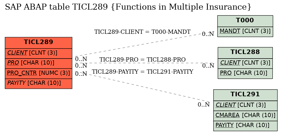 E-R Diagram for table TICL289 (Functions in Multiple Insurance)