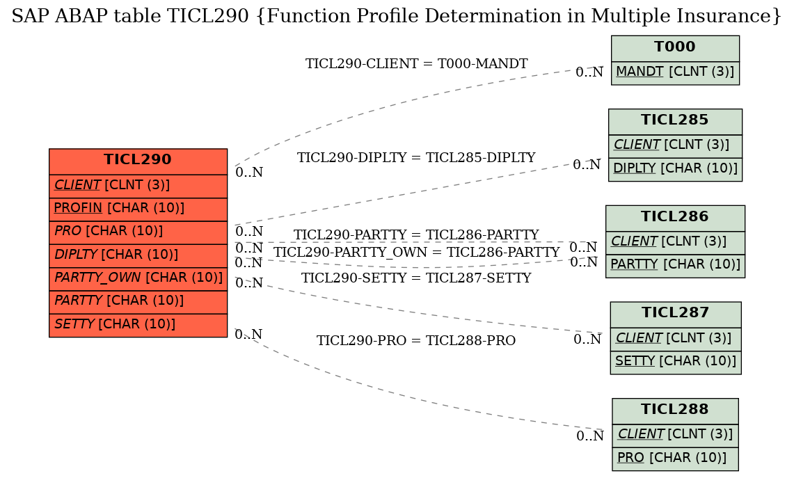 E-R Diagram for table TICL290 (Function Profile Determination in Multiple Insurance)