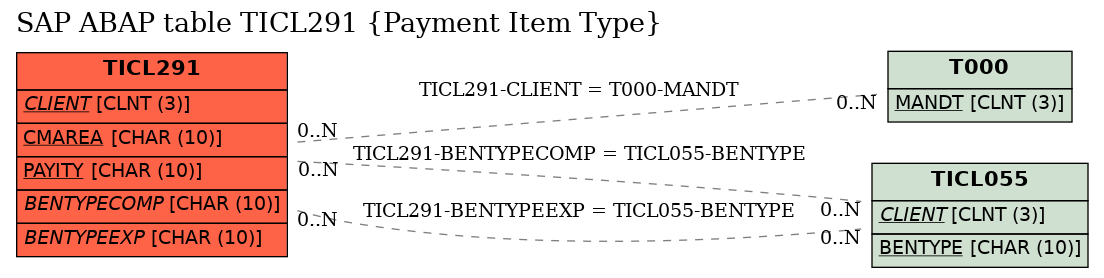 E-R Diagram for table TICL291 (Payment Item Type)