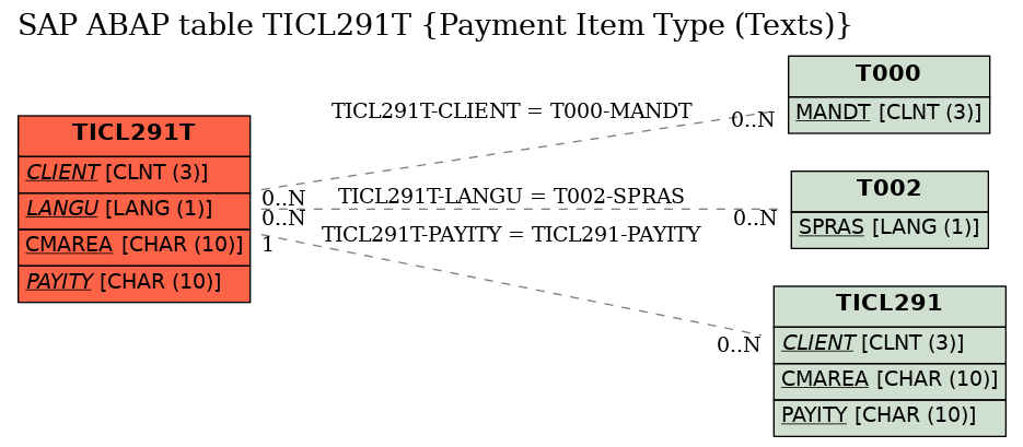 E-R Diagram for table TICL291T (Payment Item Type (Texts))