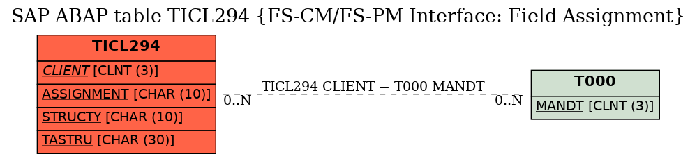 E-R Diagram for table TICL294 (FS-CM/FS-PM Interface: Field Assignment)