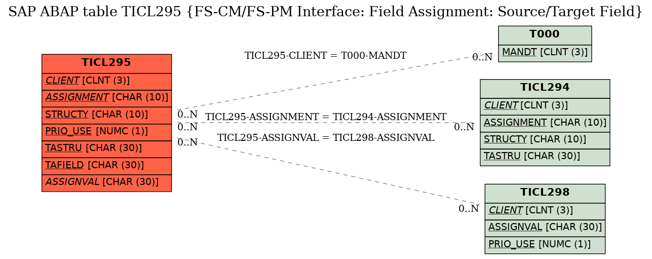 E-R Diagram for table TICL295 (FS-CM/FS-PM Interface: Field Assignment: Source/Target Field)