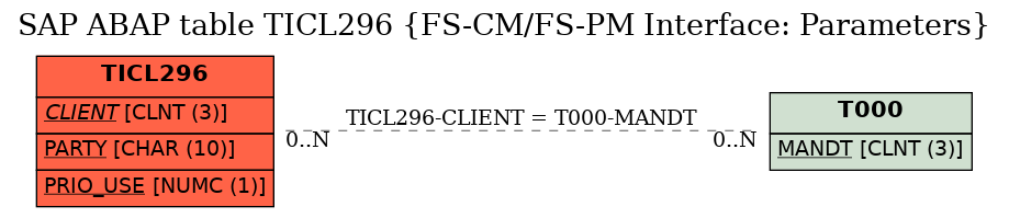 E-R Diagram for table TICL296 (FS-CM/FS-PM Interface: Parameters)