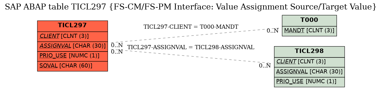E-R Diagram for table TICL297 (FS-CM/FS-PM Interface: Value Assignment Source/Target Value)
