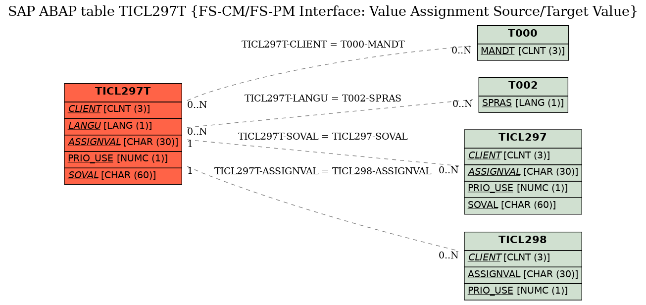 E-R Diagram for table TICL297T (FS-CM/FS-PM Interface: Value Assignment Source/Target Value)