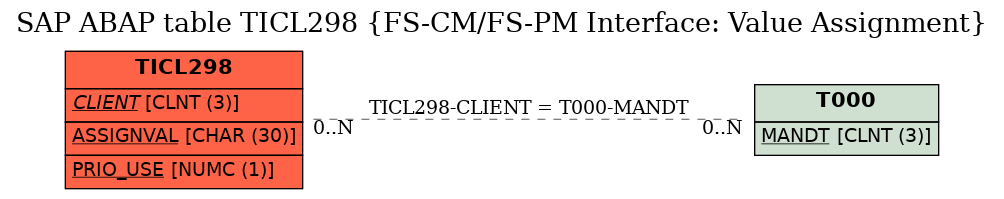 E-R Diagram for table TICL298 (FS-CM/FS-PM Interface: Value Assignment)