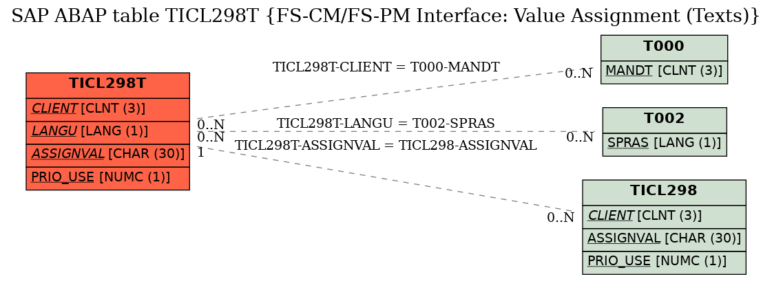 E-R Diagram for table TICL298T (FS-CM/FS-PM Interface: Value Assignment (Texts))