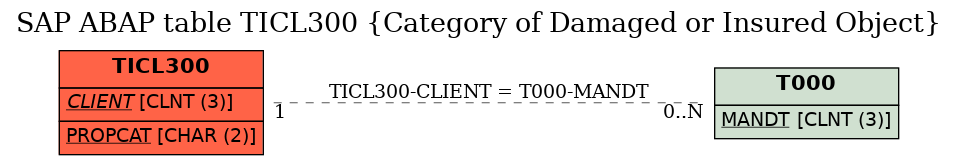 E-R Diagram for table TICL300 (Category of Damaged or Insured Object)