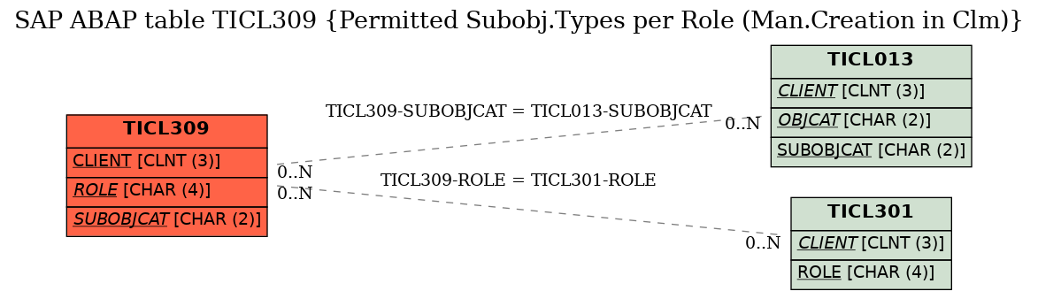E-R Diagram for table TICL309 (Permitted Subobj.Types per Role (Man.Creation in Clm))